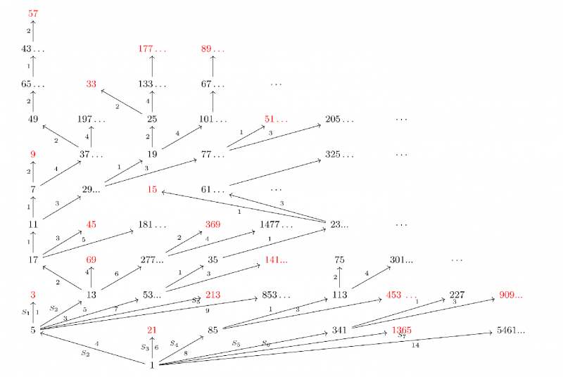 Plik:GraphGoddnumbers.png